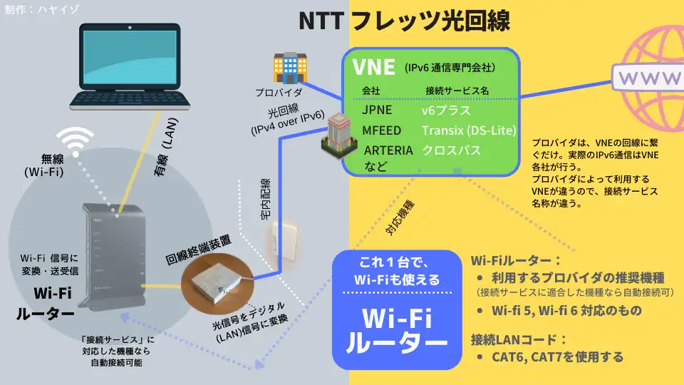 IPv6通信を実行するVNE