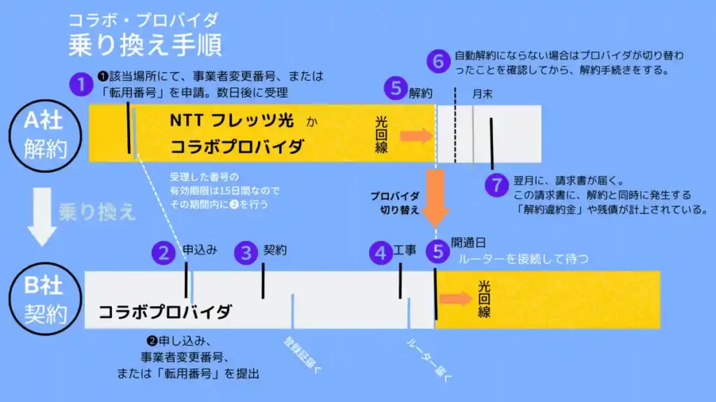 乗り換え手順