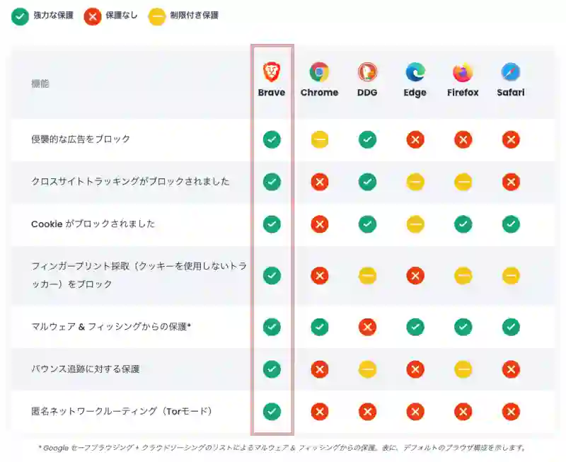 他のブラウザとの比較