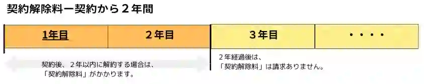 ２年間は契約解除料が必要